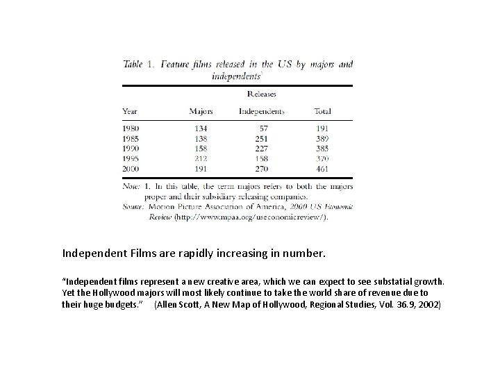 Independent Films are rapidly increasing in number. “Independent films represent a new creative area,