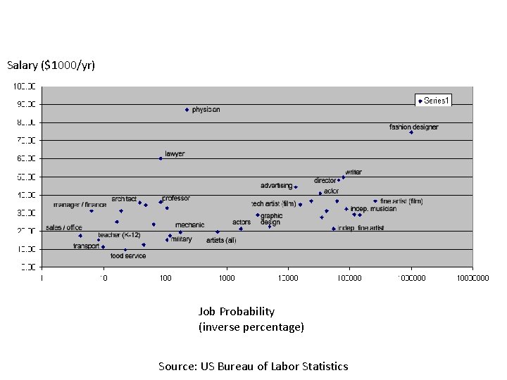 Salary ($1000/yr) Job Probability (inverse percentage) Source: US Bureau of Labor Statistics 