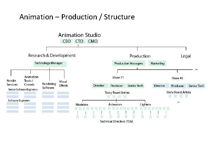 Animation – Production / Structure 