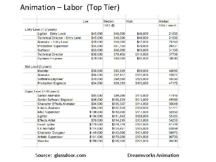 Animation – Labor (Top Tier) Source: glassdoor. com Dreamworks Animation 