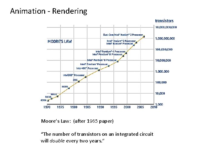 Animation - Rendering Moore’s Law: (after 1965 paper) “The number of transistors on an