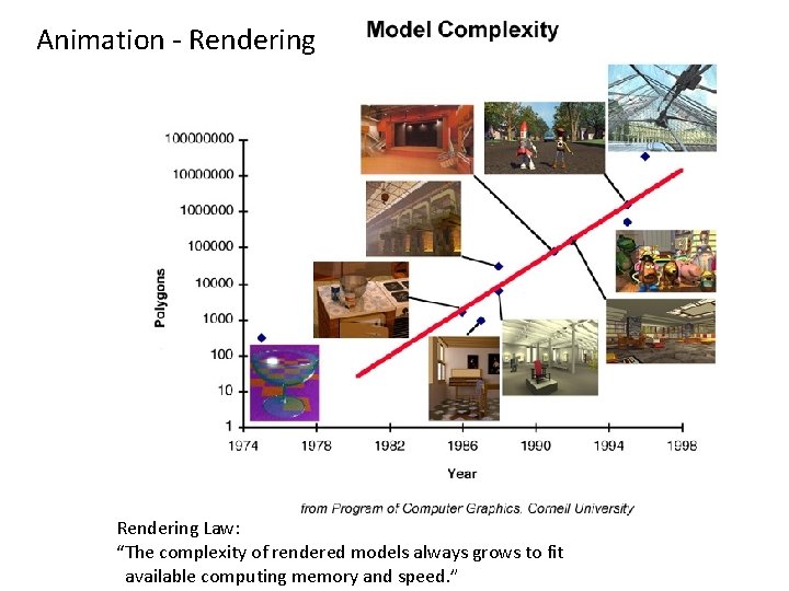 Animation - Rendering Law: “The complexity of rendered models always grows to fit available