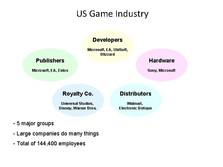 US Game Industry Developers Microsoft, EA, Ubi. Soft, Blizzard Publishers Hardware Microsoft, EA, Eidos