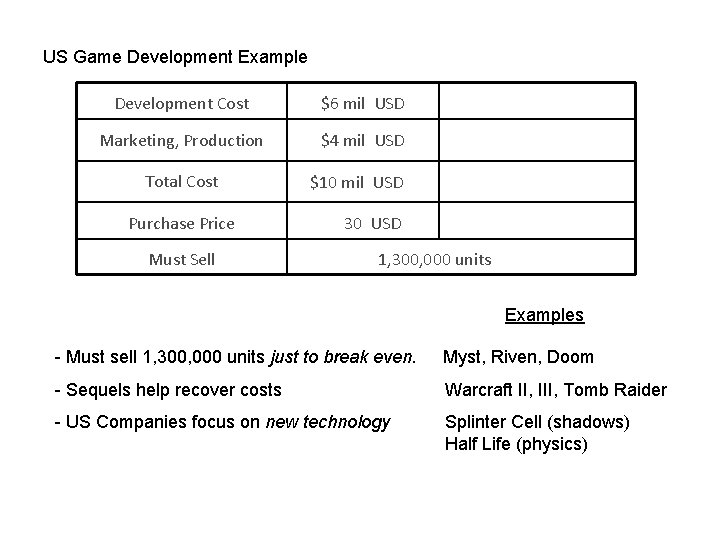 US Game Development Example Development Cost $6 mil USD Marketing, Production $4 mil USD