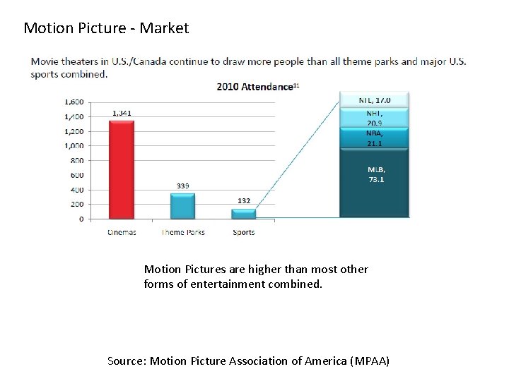 Motion Picture - Market Motion Pictures are higher than most other forms of entertainment