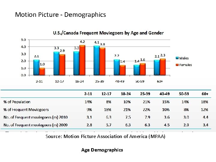 Motion Picture - Demographics Source: Motion Picture Association of America (MPAA) Age Demographics 