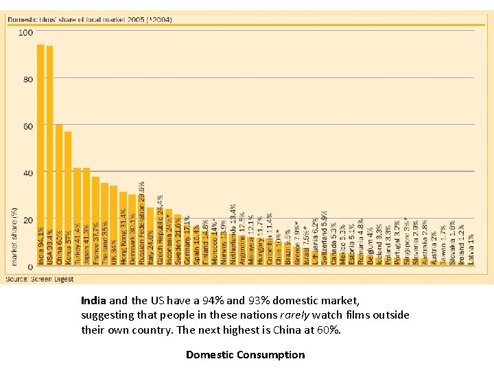 India and the US have a 94% and 93% domestic market, suggesting that people