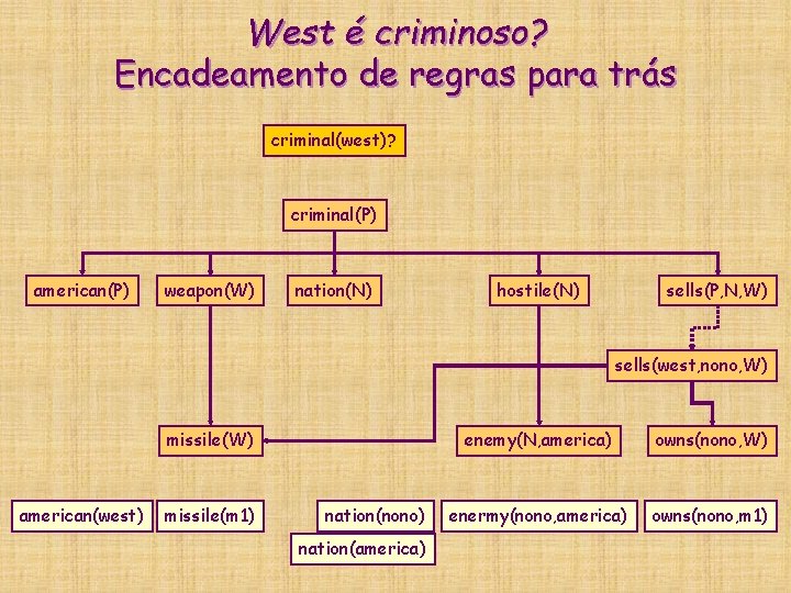 West é criminoso? Encadeamento de regras para trás criminal(west)? criminal(P) american(P) weapon(W) nation(N) hostile(N) West é criminoso? Encadeamento de regras para trás criminal(west)? criminal(P) american(P) weapon(W) nation(N) hostile(N)