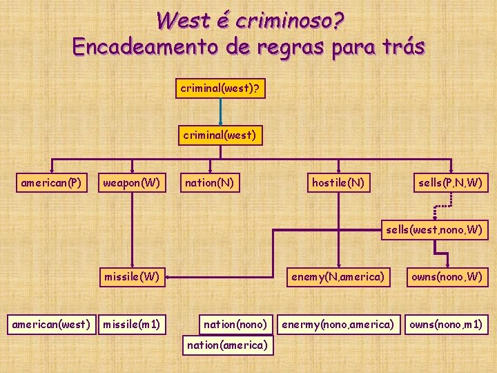 West é criminoso? Encadeamento de regras para trás criminal(west)? criminal(west) american(P) weapon(W) nation(N) hostile(N) West é criminoso? Encadeamento de regras para trás criminal(west)? criminal(west) american(P) weapon(W) nation(N) hostile(N)