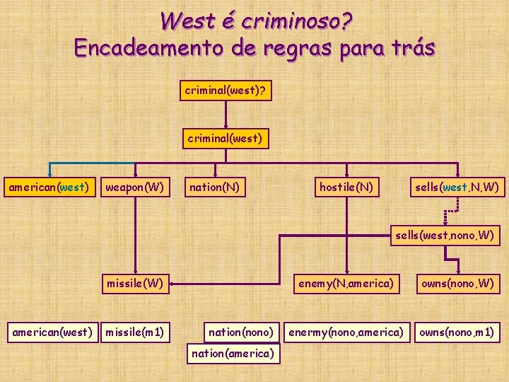 West é criminoso? Encadeamento de regras para trás criminal(west)? criminal(west) american(west) weapon(W) nation(N) hostile(N) West é criminoso? Encadeamento de regras para trás criminal(west)? criminal(west) american(west) weapon(W) nation(N) hostile(N)