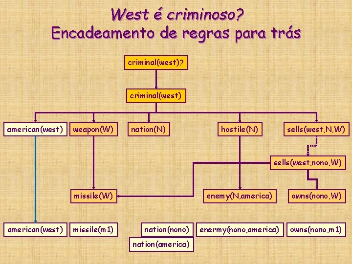 West é criminoso? Encadeamento de regras para trás criminal(west)? criminal(west) american(west) weapon(W) nation(N) hostile(N) West é criminoso? Encadeamento de regras para trás criminal(west)? criminal(west) american(west) weapon(W) nation(N) hostile(N)