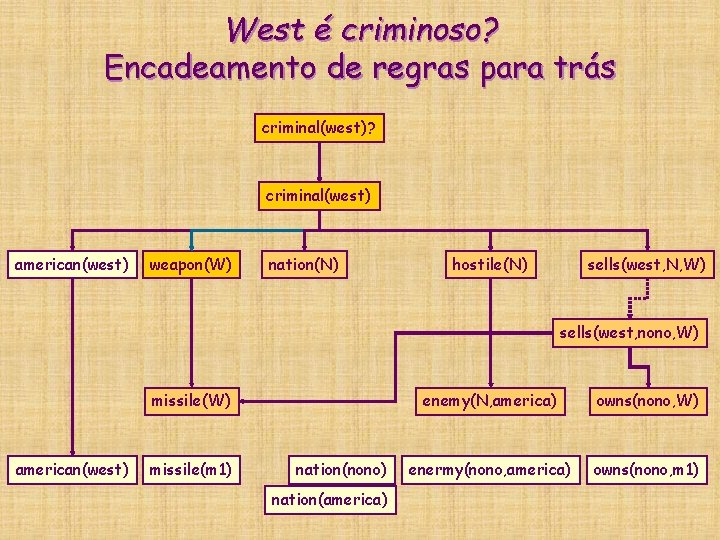 West é criminoso? Encadeamento de regras para trás criminal(west)? criminal(west) american(west) weapon(W) nation(N) hostile(N) West é criminoso? Encadeamento de regras para trás criminal(west)? criminal(west) american(west) weapon(W) nation(N) hostile(N)