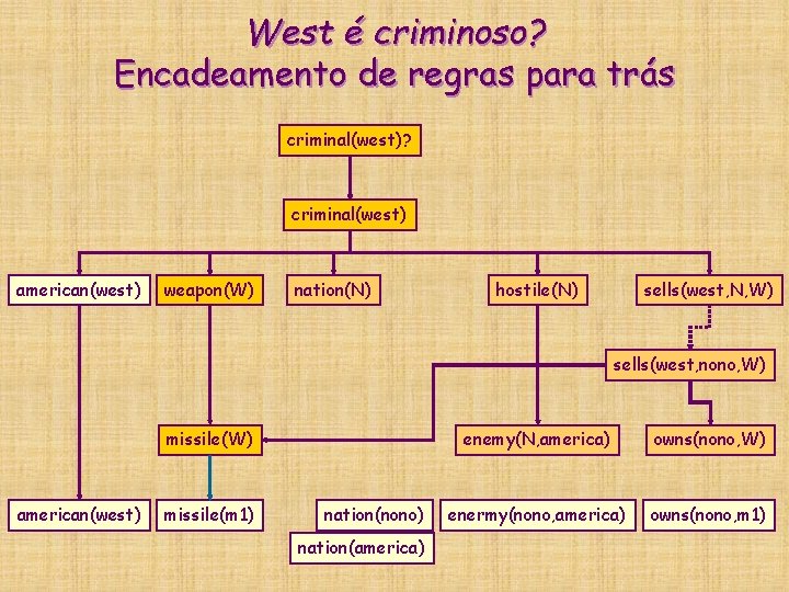 West é criminoso? Encadeamento de regras para trás criminal(west)? criminal(west) american(west) weapon(W) nation(N) hostile(N) West é criminoso? Encadeamento de regras para trás criminal(west)? criminal(west) american(west) weapon(W) nation(N) hostile(N)