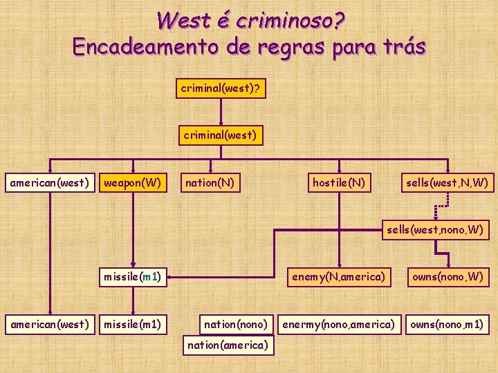 West é criminoso? Encadeamento de regras para trás criminal(west)? criminal(west) american(west) weapon(W) nation(N) hostile(N) West é criminoso? Encadeamento de regras para trás criminal(west)? criminal(west) american(west) weapon(W) nation(N) hostile(N)
