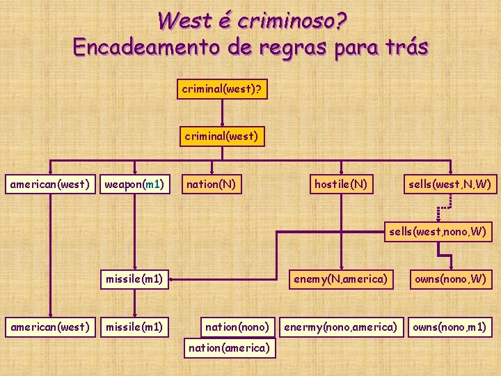 West é criminoso? Encadeamento de regras para trás criminal(west)? criminal(west) american(west) weapon(m 1) nation(N) West é criminoso? Encadeamento de regras para trás criminal(west)? criminal(west) american(west) weapon(m 1) nation(N)