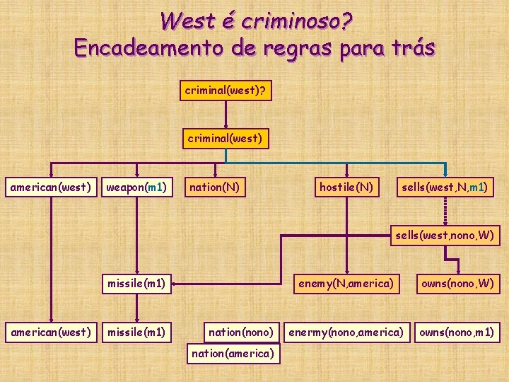 West é criminoso? Encadeamento de regras para trás criminal(west)? criminal(west) american(west) weapon(m 1) nation(N) West é criminoso? Encadeamento de regras para trás criminal(west)? criminal(west) american(west) weapon(m 1) nation(N)