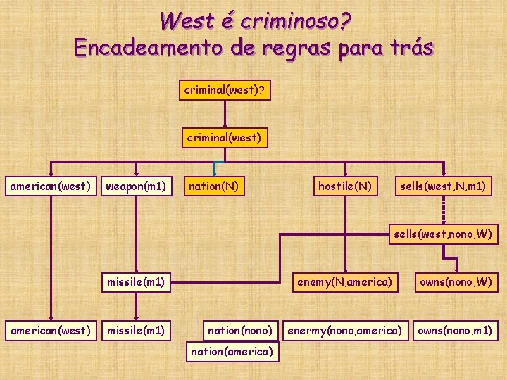 West é criminoso? Encadeamento de regras para trás criminal(west)? criminal(west) american(west) weapon(m 1) nation(N) West é criminoso? Encadeamento de regras para trás criminal(west)? criminal(west) american(west) weapon(m 1) nation(N)