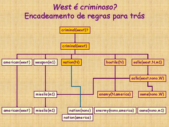 West é criminoso? Encadeamento de regras para trás criminal(west)? criminal(west) american(west) weapon(m 1) nation(N) West é criminoso? Encadeamento de regras para trás criminal(west)? criminal(west) american(west) weapon(m 1) nation(N)