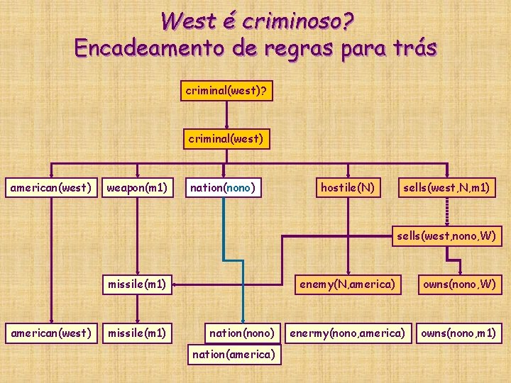 West é criminoso? Encadeamento de regras para trás criminal(west)? criminal(west) american(west) weapon(m 1) nation(nono) West é criminoso? Encadeamento de regras para trás criminal(west)? criminal(west) american(west) weapon(m 1) nation(nono)