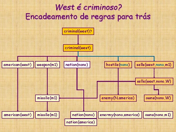 West é criminoso? Encadeamento de regras para trás criminal(west)? criminal(west) american(west) weapon(m 1) nation(nono) West é criminoso? Encadeamento de regras para trás criminal(west)? criminal(west) american(west) weapon(m 1) nation(nono)