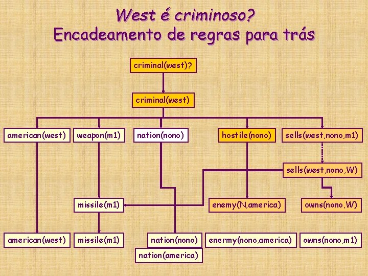 West é criminoso? Encadeamento de regras para trás criminal(west)? criminal(west) american(west) weapon(m 1) nation(nono) West é criminoso? Encadeamento de regras para trás criminal(west)? criminal(west) american(west) weapon(m 1) nation(nono)