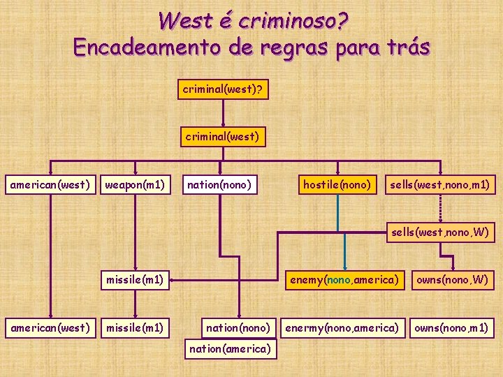 West é criminoso? Encadeamento de regras para trás criminal(west)? criminal(west) american(west) weapon(m 1) nation(nono) West é criminoso? Encadeamento de regras para trás criminal(west)? criminal(west) american(west) weapon(m 1) nation(nono)