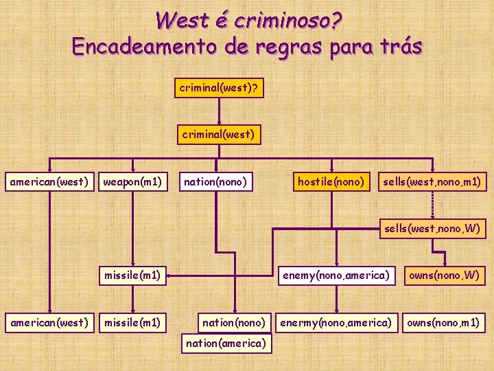 West é criminoso? Encadeamento de regras para trás criminal(west)? criminal(west) american(west) weapon(m 1) nation(nono) West é criminoso? Encadeamento de regras para trás criminal(west)? criminal(west) american(west) weapon(m 1) nation(nono)