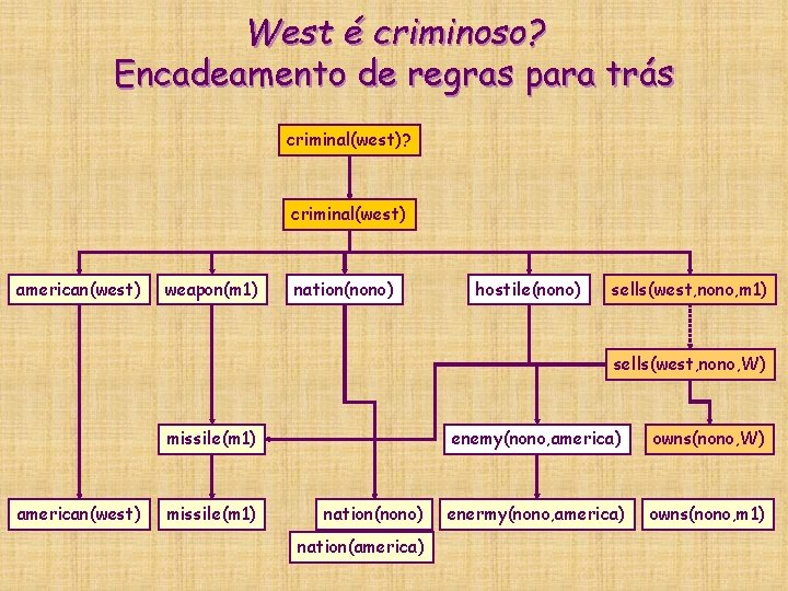 West é criminoso? Encadeamento de regras para trás criminal(west)? criminal(west) american(west) weapon(m 1) nation(nono) West é criminoso? Encadeamento de regras para trás criminal(west)? criminal(west) american(west) weapon(m 1) nation(nono)