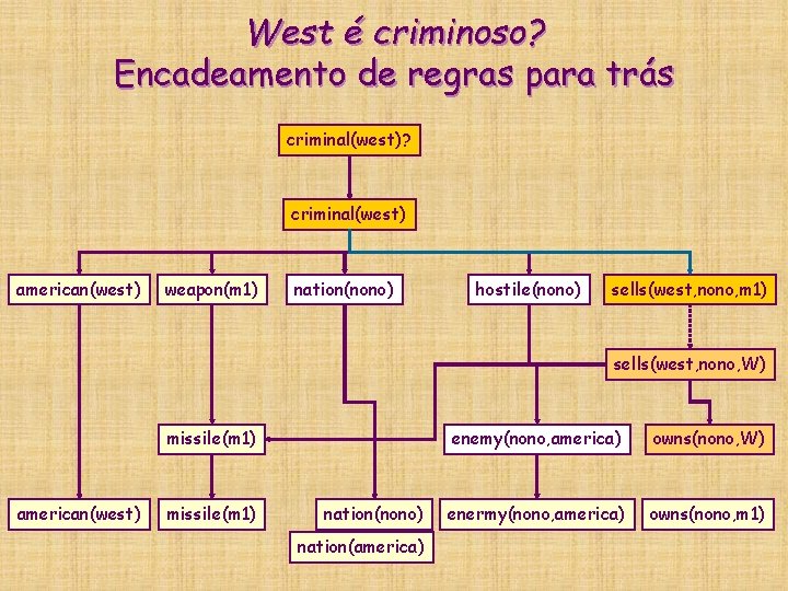 West é criminoso? Encadeamento de regras para trás criminal(west)? criminal(west) american(west) weapon(m 1) nation(nono) West é criminoso? Encadeamento de regras para trás criminal(west)? criminal(west) american(west) weapon(m 1) nation(nono)