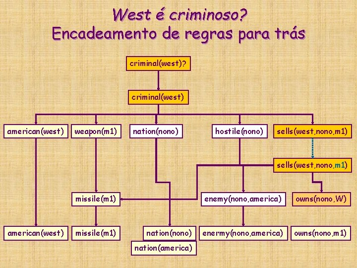West é criminoso? Encadeamento de regras para trás criminal(west)? criminal(west) american(west) weapon(m 1) nation(nono) West é criminoso? Encadeamento de regras para trás criminal(west)? criminal(west) american(west) weapon(m 1) nation(nono)