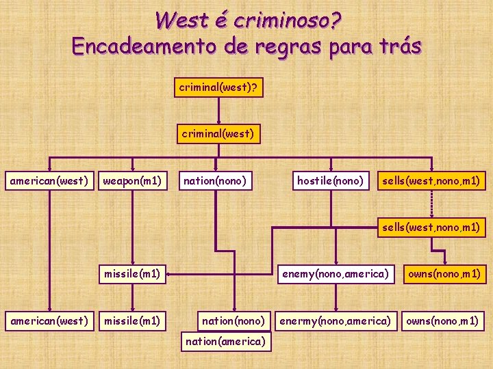 West é criminoso? Encadeamento de regras para trás criminal(west)? criminal(west) american(west) weapon(m 1) nation(nono) West é criminoso? Encadeamento de regras para trás criminal(west)? criminal(west) american(west) weapon(m 1) nation(nono)