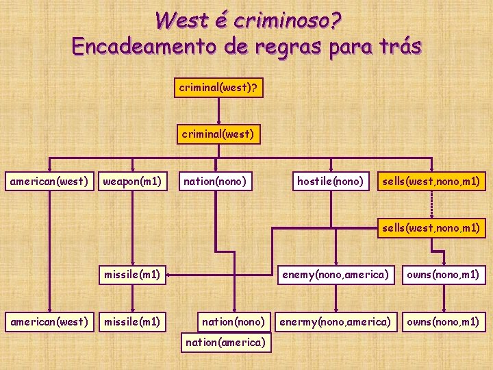 West é criminoso? Encadeamento de regras para trás criminal(west)? criminal(west) american(west) weapon(m 1) nation(nono) West é criminoso? Encadeamento de regras para trás criminal(west)? criminal(west) american(west) weapon(m 1) nation(nono)