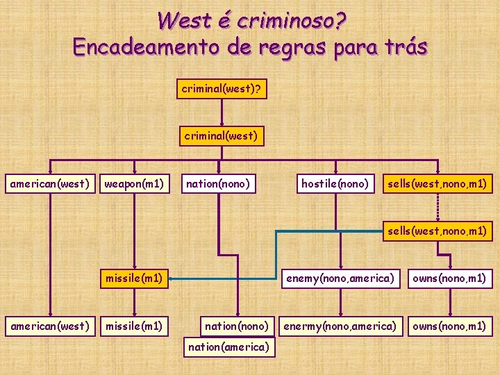 West é criminoso? Encadeamento de regras para trás criminal(west)? criminal(west) american(west) weapon(m 1) nation(nono) West é criminoso? Encadeamento de regras para trás criminal(west)? criminal(west) american(west) weapon(m 1) nation(nono)