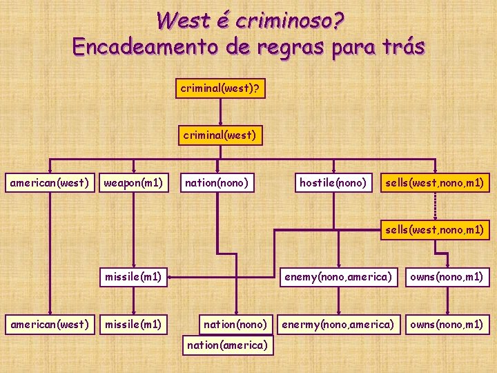 West é criminoso? Encadeamento de regras para trás criminal(west)? criminal(west) american(west) weapon(m 1) nation(nono) West é criminoso? Encadeamento de regras para trás criminal(west)? criminal(west) american(west) weapon(m 1) nation(nono)