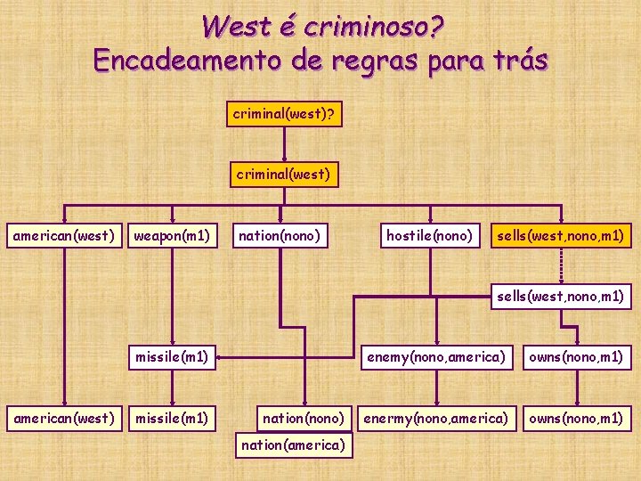 West é criminoso? Encadeamento de regras para trás criminal(west)? criminal(west) american(west) weapon(m 1) nation(nono) West é criminoso? Encadeamento de regras para trás criminal(west)? criminal(west) american(west) weapon(m 1) nation(nono)