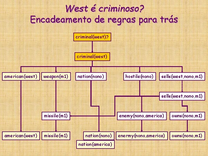 West é criminoso? Encadeamento de regras para trás criminal(west)? criminal(west) american(west) weapon(m 1) nation(nono) West é criminoso? Encadeamento de regras para trás criminal(west)? criminal(west) american(west) weapon(m 1) nation(nono)