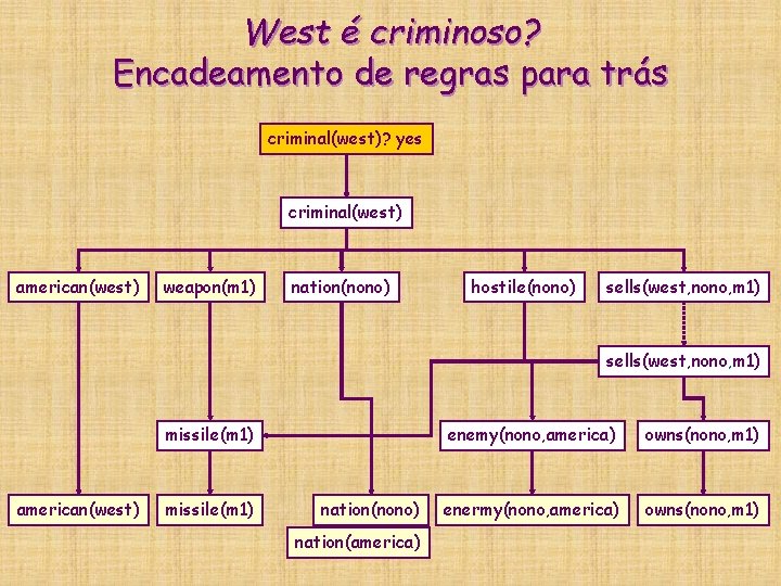 West é criminoso? Encadeamento de regras para trás criminal(west)? yes criminal(west) american(west) weapon(m 1) West é criminoso? Encadeamento de regras para trás criminal(west)? yes criminal(west) american(west) weapon(m 1)
