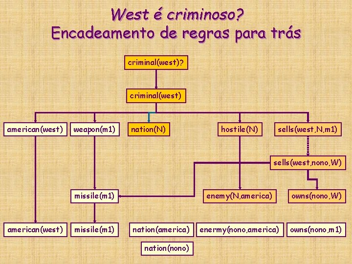 West é criminoso? Encadeamento de regras para trás criminal(west)? criminal(west) american(west) weapon(m 1) nation(N) West é criminoso? Encadeamento de regras para trás criminal(west)? criminal(west) american(west) weapon(m 1) nation(N)