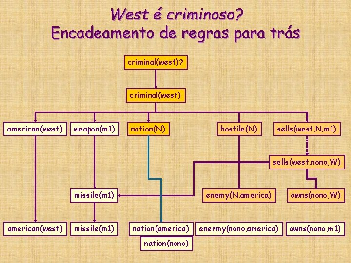 West é criminoso? Encadeamento de regras para trás criminal(west)? criminal(west) american(west) weapon(m 1) nation(N) West é criminoso? Encadeamento de regras para trás criminal(west)? criminal(west) american(west) weapon(m 1) nation(N)