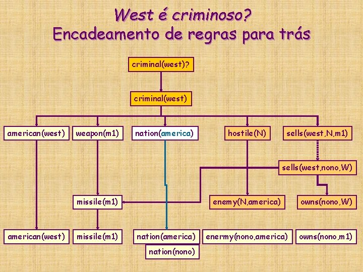 West é criminoso? Encadeamento de regras para trás criminal(west)? criminal(west) american(west) weapon(m 1) nation(america) West é criminoso? Encadeamento de regras para trás criminal(west)? criminal(west) american(west) weapon(m 1) nation(america)