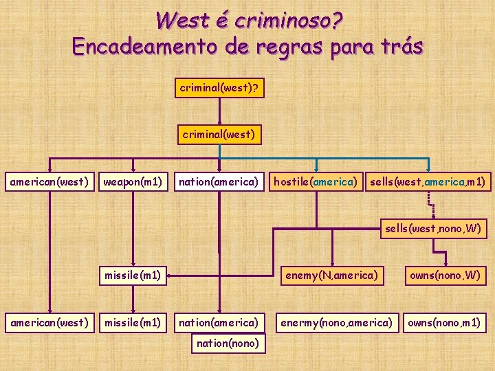 West é criminoso? Encadeamento de regras para trás criminal(west)? criminal(west) american(west) weapon(m 1) nation(america) West é criminoso? Encadeamento de regras para trás criminal(west)? criminal(west) american(west) weapon(m 1) nation(america)