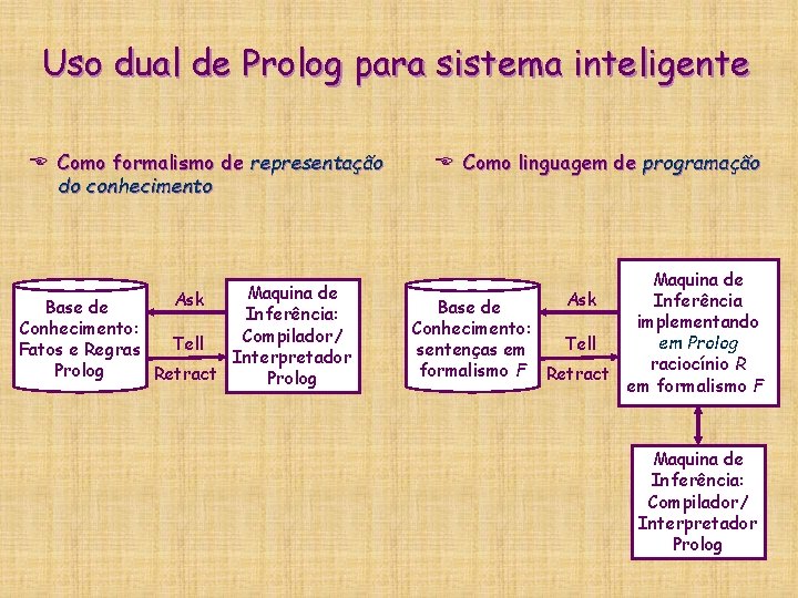 Uso dual de Prolog para sistema inteligente E Como formalismo de representação do conhecimento Uso dual de Prolog para sistema inteligente E Como formalismo de representação do conhecimento