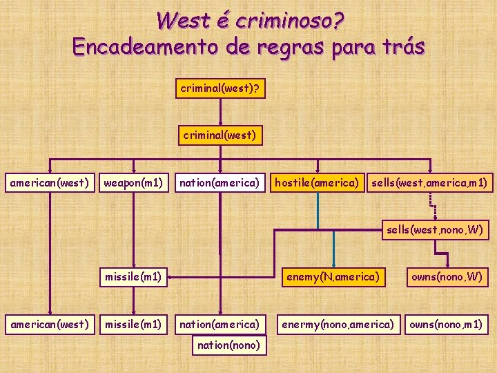 West é criminoso? Encadeamento de regras para trás criminal(west)? criminal(west) american(west) weapon(m 1) nation(america) West é criminoso? Encadeamento de regras para trás criminal(west)? criminal(west) american(west) weapon(m 1) nation(america)
