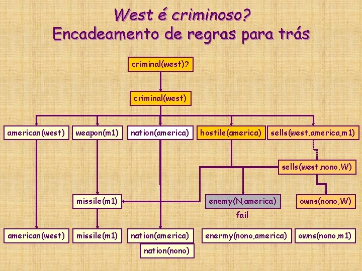 West é criminoso? Encadeamento de regras para trás criminal(west)? criminal(west) american(west) weapon(m 1) nation(america) West é criminoso? Encadeamento de regras para trás criminal(west)? criminal(west) american(west) weapon(m 1) nation(america)