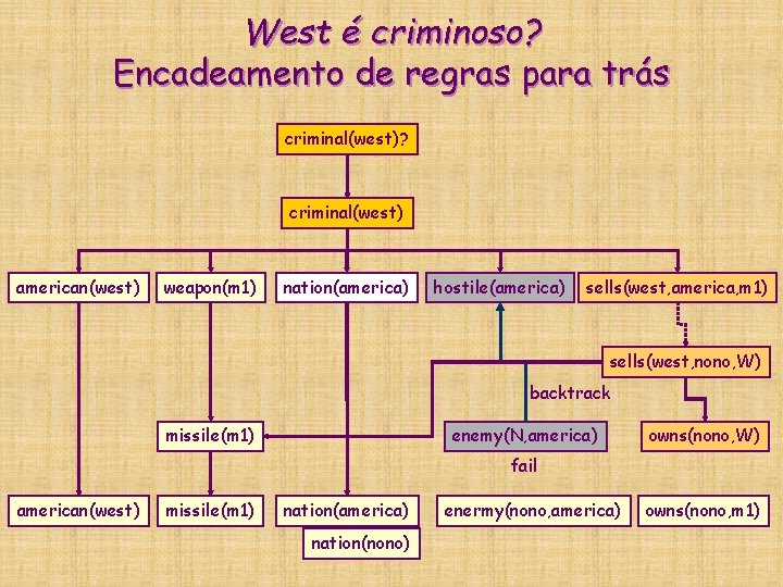 West é criminoso? Encadeamento de regras para trás criminal(west)? criminal(west) american(west) weapon(m 1) nation(america) West é criminoso? Encadeamento de regras para trás criminal(west)? criminal(west) american(west) weapon(m 1) nation(america)