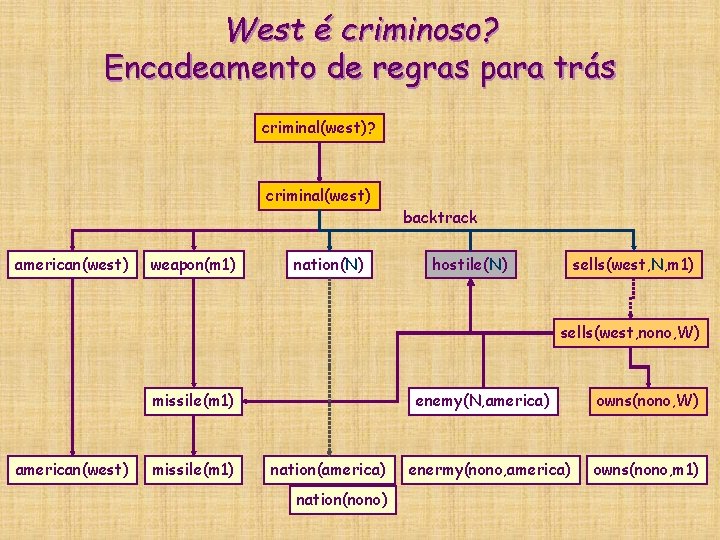 West é criminoso? Encadeamento de regras para trás criminal(west)? criminal(west) american(west) weapon(m 1) nation(N) West é criminoso? Encadeamento de regras para trás criminal(west)? criminal(west) american(west) weapon(m 1) nation(N)