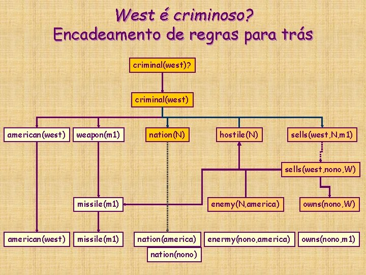 West é criminoso? Encadeamento de regras para trás criminal(west)? criminal(west) american(west) weapon(m 1) nation(N) West é criminoso? Encadeamento de regras para trás criminal(west)? criminal(west) american(west) weapon(m 1) nation(N)
