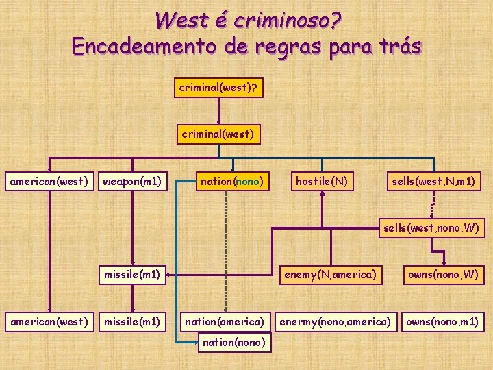 West é criminoso? Encadeamento de regras para trás criminal(west)? criminal(west) american(west) weapon(m 1) nation(nono) West é criminoso? Encadeamento de regras para trás criminal(west)? criminal(west) american(west) weapon(m 1) nation(nono)
