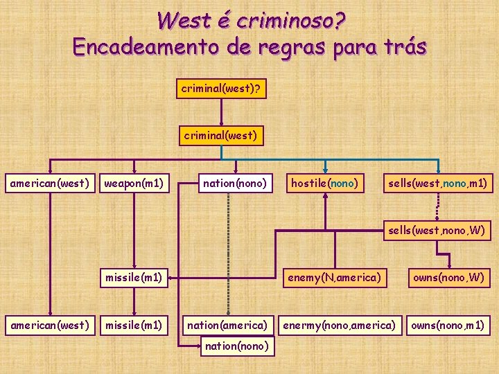 West é criminoso? Encadeamento de regras para trás criminal(west)? criminal(west) american(west) weapon(m 1) nation(nono) West é criminoso? Encadeamento de regras para trás criminal(west)? criminal(west) american(west) weapon(m 1) nation(nono)