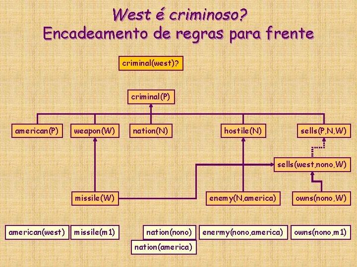 West é criminoso? Encadeamento de regras para frente criminal(west)? criminal(P) american(P) weapon(W) nation(N) hostile(N) West é criminoso? Encadeamento de regras para frente criminal(west)? criminal(P) american(P) weapon(W) nation(N) hostile(N)